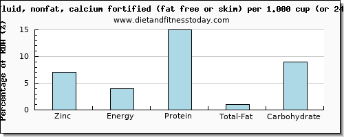 zinc and nutritional content in skim milk